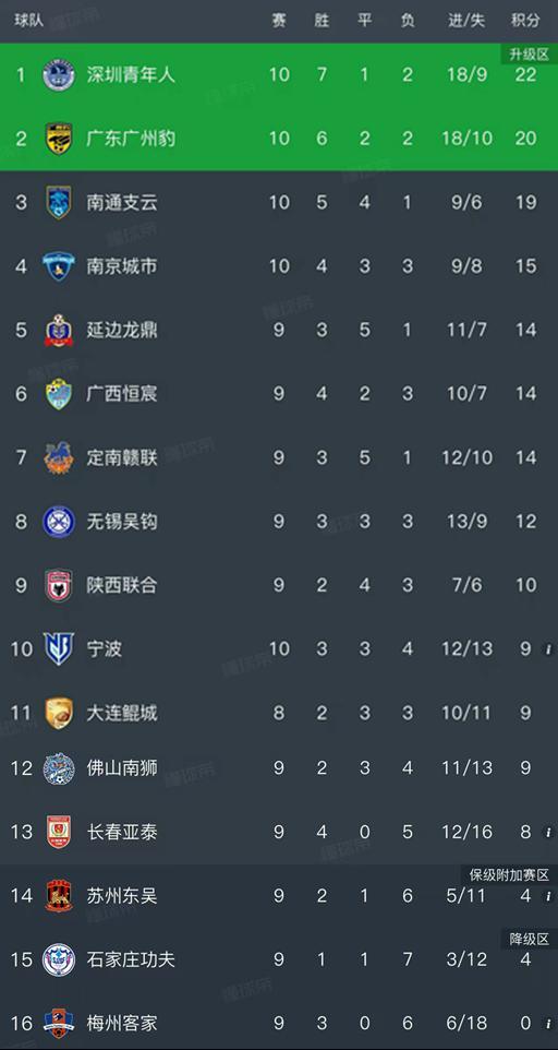 中甲十輪戰(zhàn)罷 深圳穩(wěn)居聯(lián)賽榜首